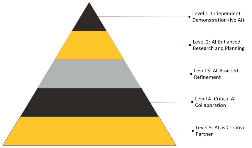 A pyramid-style infographic illustrating the levels of the GenAI Use and Ethics Framework. The top of the pyramid is Level 1: Independent Demonstration (No AI). Level 2 is AI-Enhanced Research and Planning. Level 3 is AI-Assisted Refinement. Level 4 is Critical AI Collaboration. Level 5, the bottom-most part of the pyramid, is AI as Creative Partner.